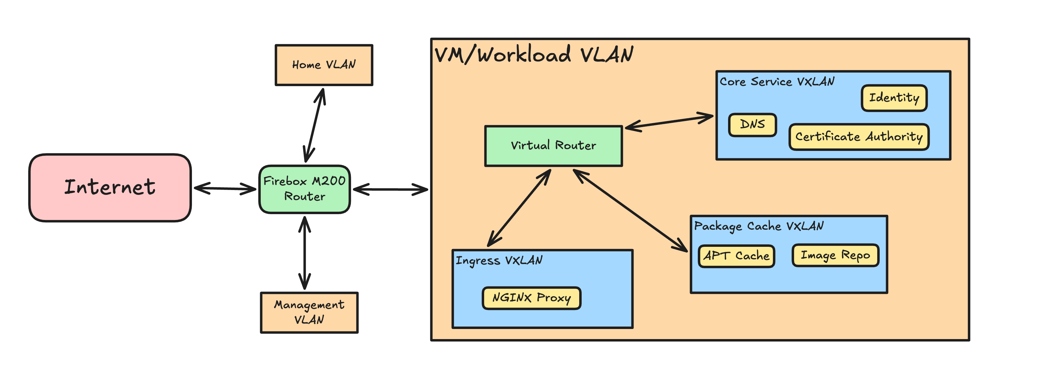 Network Topology