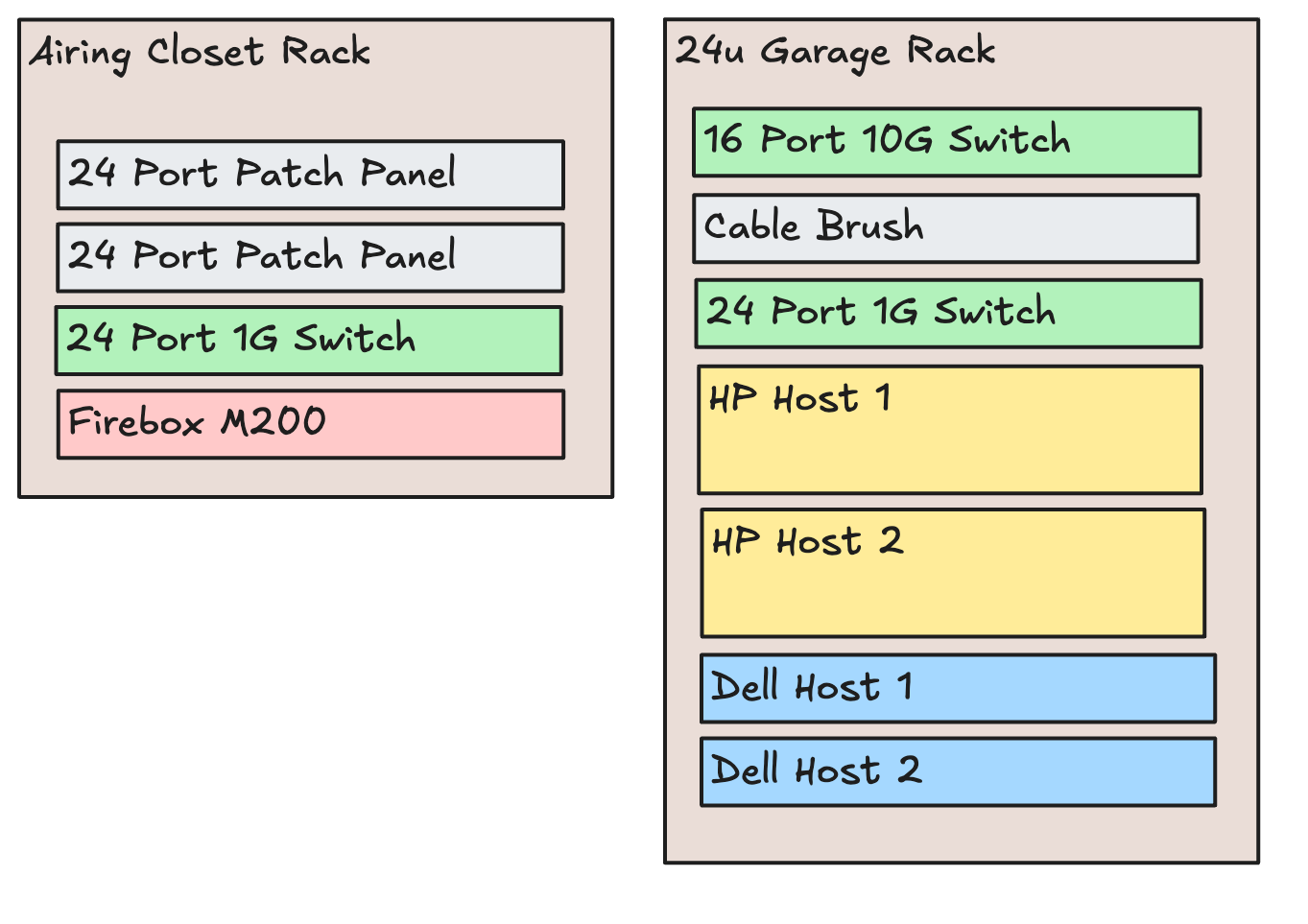 Rack Architecture