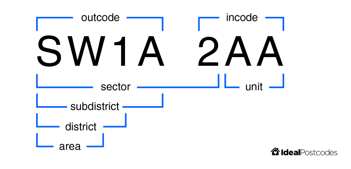 Postcode Breakdown