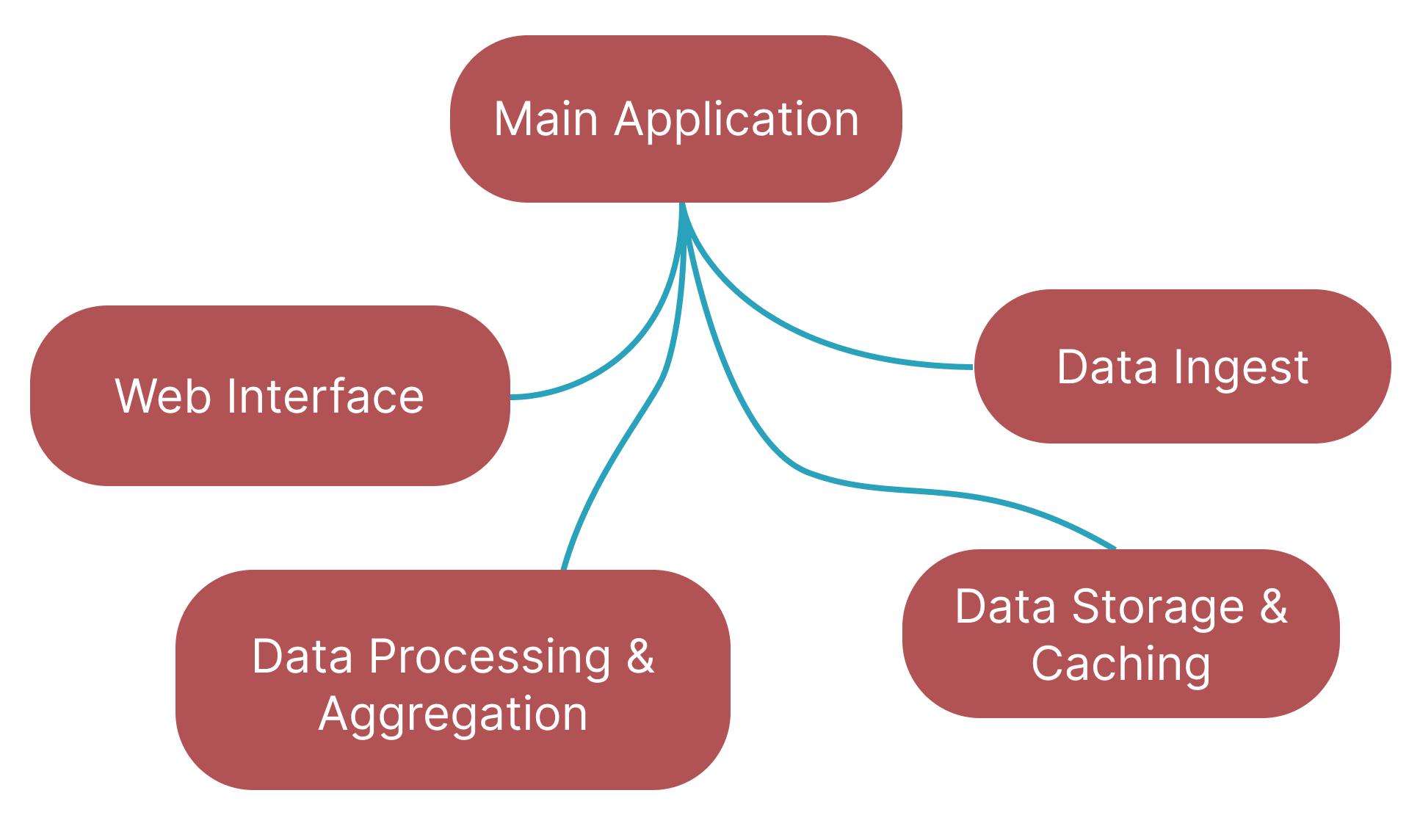 System outline